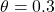 \theta=0.3